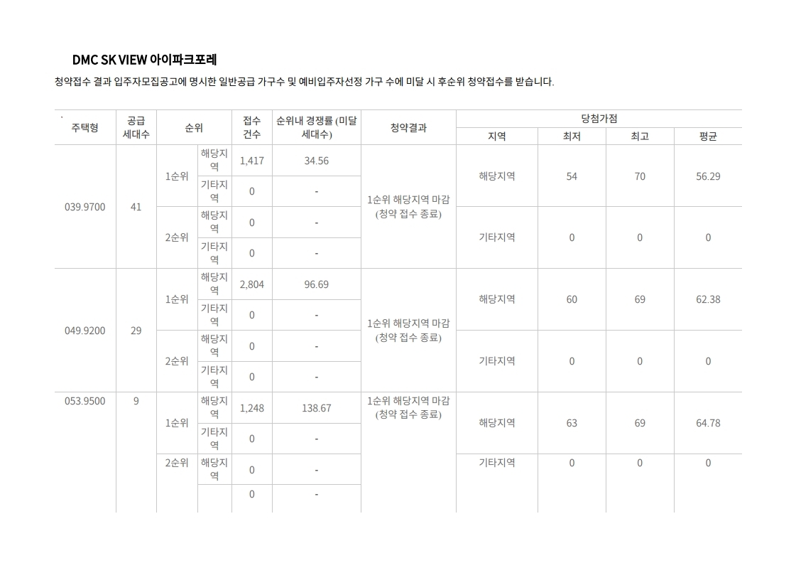 DMC SK뷰 아이파크 포레(수색13구역) - 당첨가점 - 부동산이야기