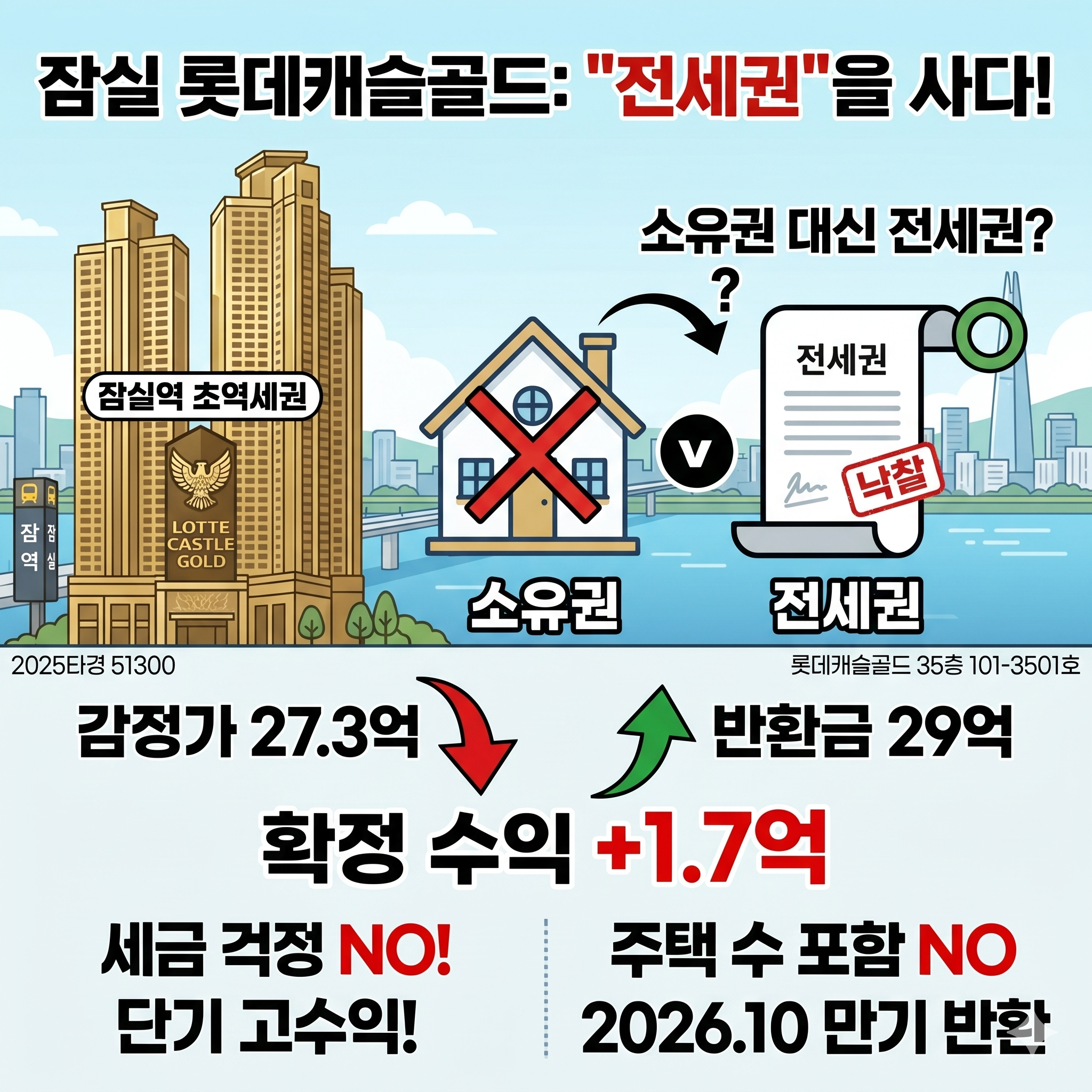 "집 대신 전세권을 산다?" 잠실 롯데캐슬골드 전세권 매각 사건 (서울 동부 2025타경 51300) - 경공매