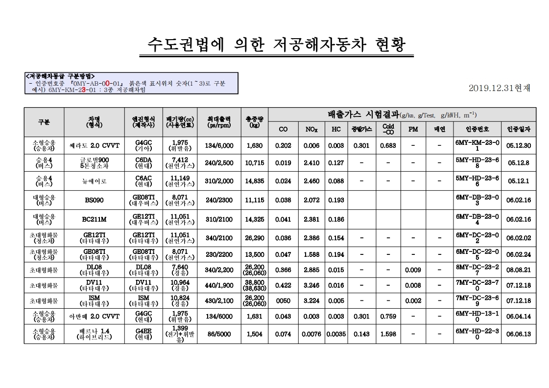 수도권법에 의한 저공해자동차 현황 - 공영주차장할인(2019.12.31기준) - 주차장정보