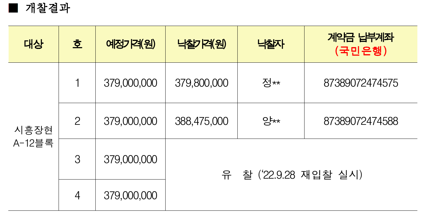 시흥장현 A-12블록 단지내상가 낙찰결과 - 부동산이야기