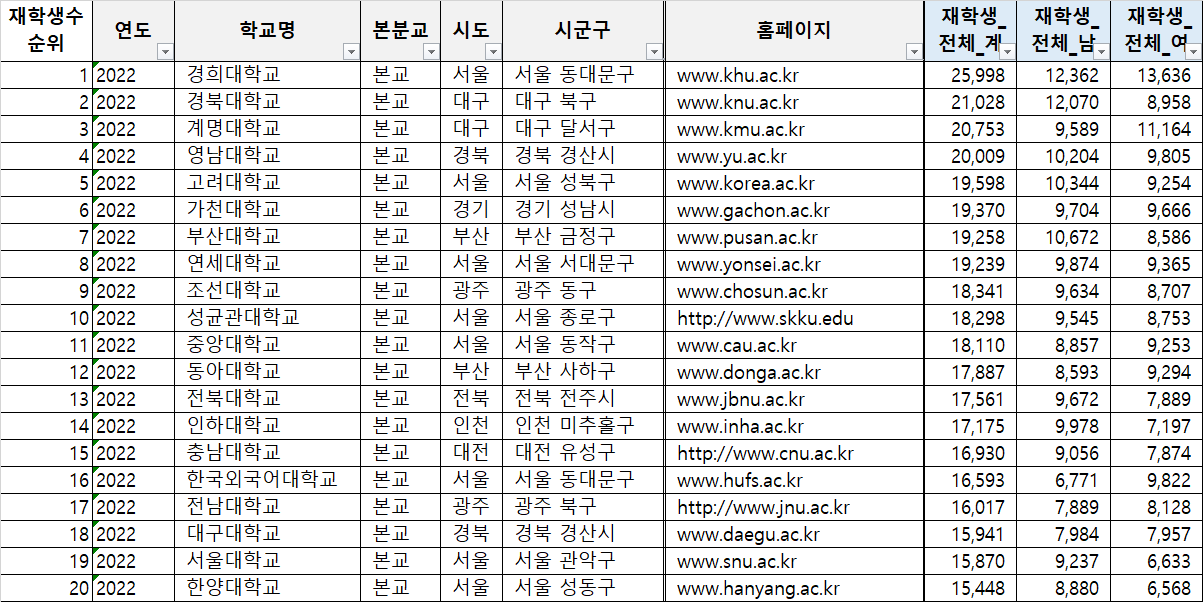 대학 상권 분석 - 대학 재학생 수 - 기타 tip