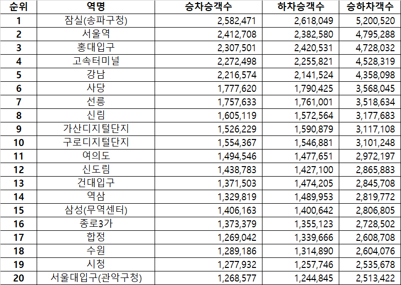 서울지하철 지하철 탑승객 수 순위 (2023.01) - 기타 tip