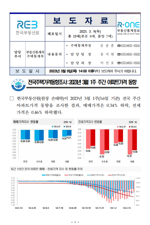 3월1주차 주간 아파트 동향 (ft.한국부동산원) - 부동산이야기