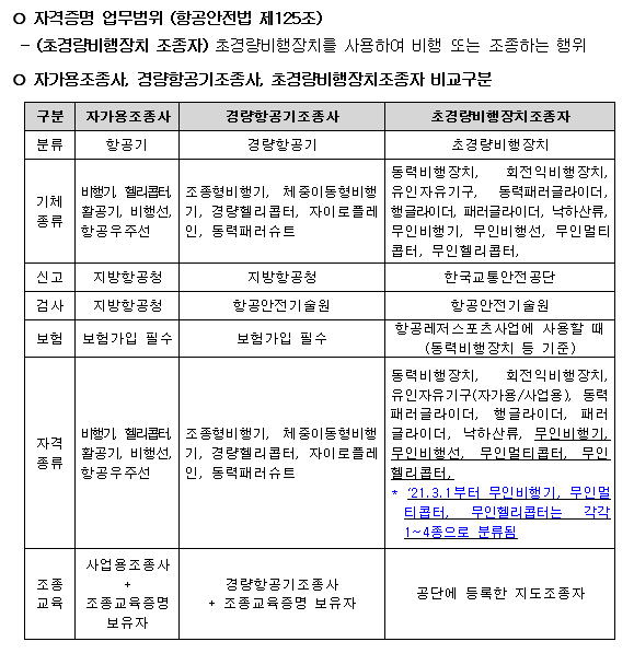 새로운 도전 - 무선멀티콥터(드론) 1종 자격증 - 오늘생각