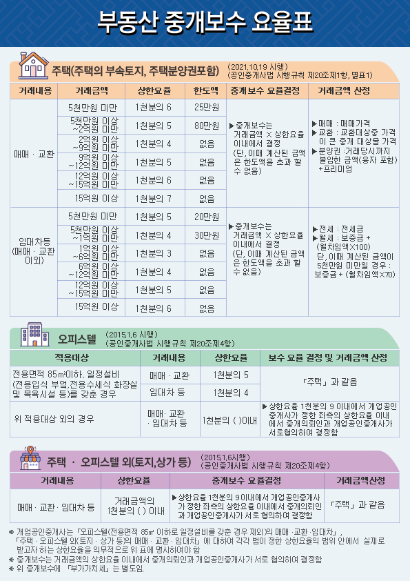 부동산 중개보수 요율표 (2023년) - 부동산이야기