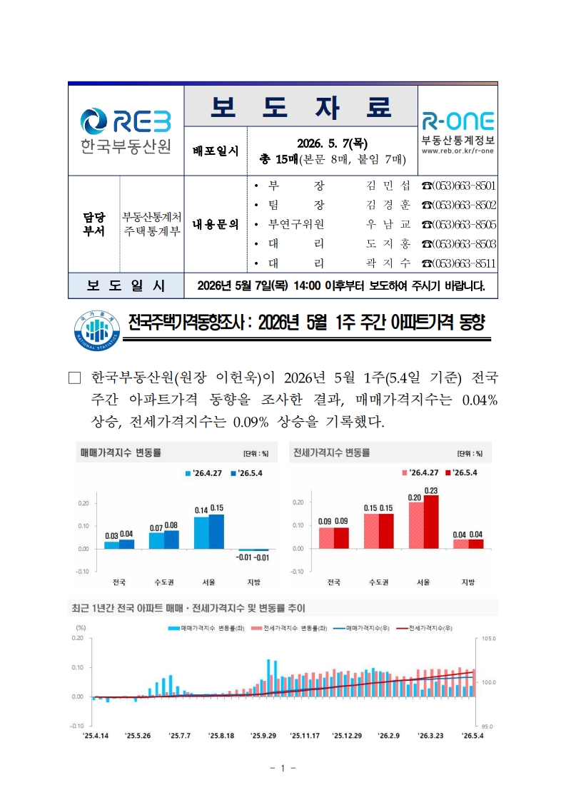 금주의 부동산(아파트) 전망 (ft. 부동산원 주간 아파트 가격동향) - 부동산이야기