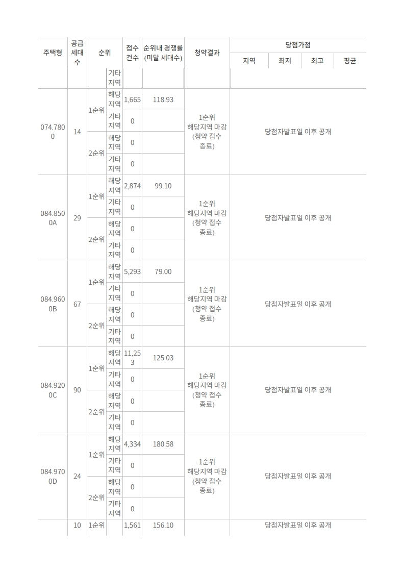 증산2구역,수색6구역,수색7구역 청약 경쟁률 - 부동산이야기