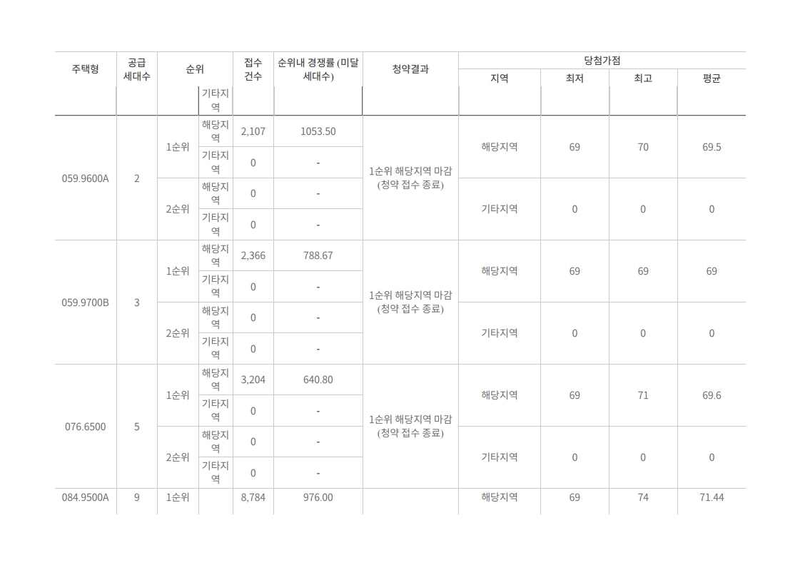 DMC SK뷰 아이파크 포레(수색13구역) - 당첨가점 - 부동산이야기