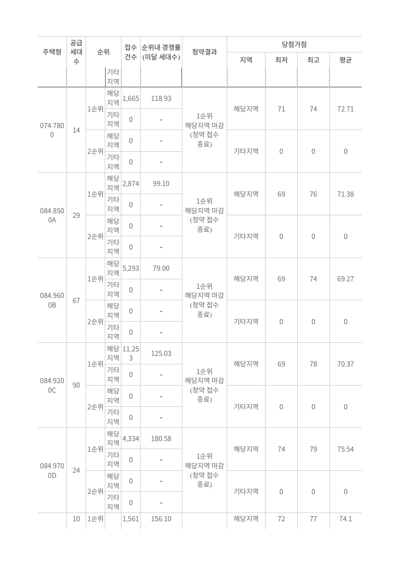 증산2구역(DMC센트럴자이),수색6구역(DMC파인시티자이),수색7구역(DMC아트포레자이) - 당첨가점 - 부동산이야기