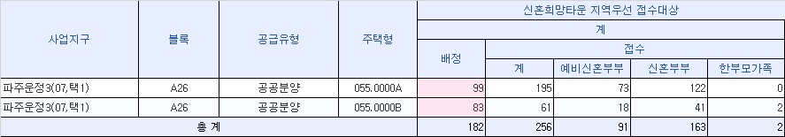파주운정3 A26블록 신혼희망타운 청약 결과 - 부동산이야기