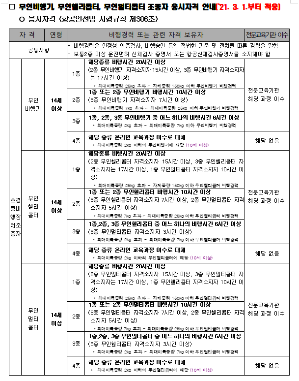 새로운 도전 - 무선멀티콥터(드론) 1종 자격증 - 오늘생각