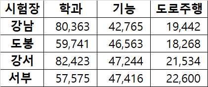 서울특별시 운전면허 통계 - 성별별, 종별 연간 통계 - 기타 tip