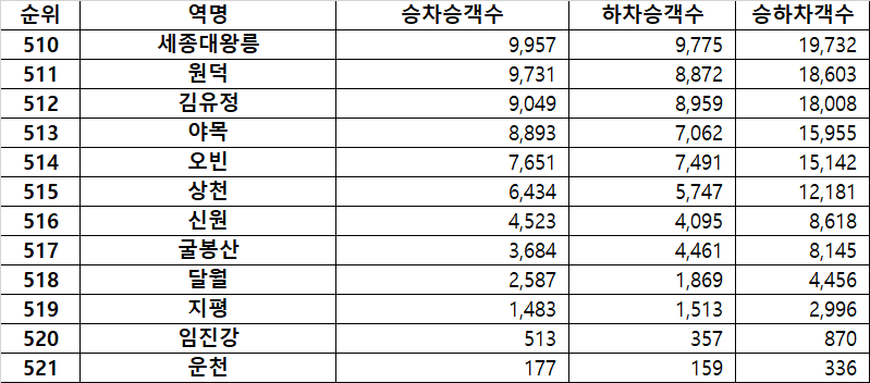 서울지하철 지하철 탑승객 수 순위 (2023.01) - 기타 tip