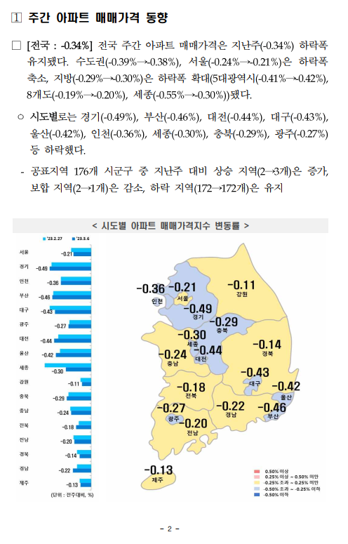 3월1주차 주간 아파트 동향 (ft.한국부동산원) - 부동산이야기