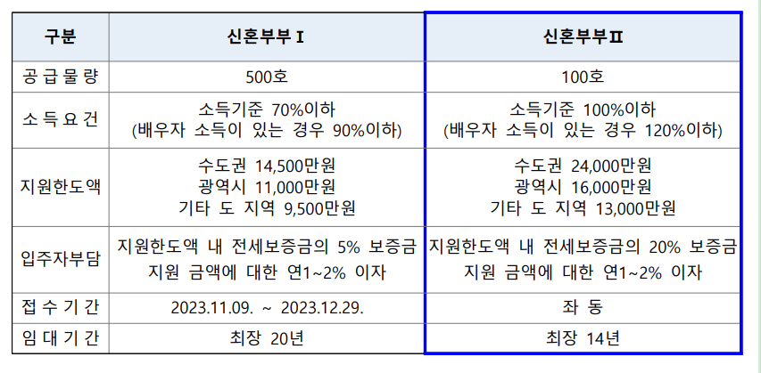 신혼부부 전세임대 II 추가 입주자 수시모집(ft.LH전세) - 부동산이야기