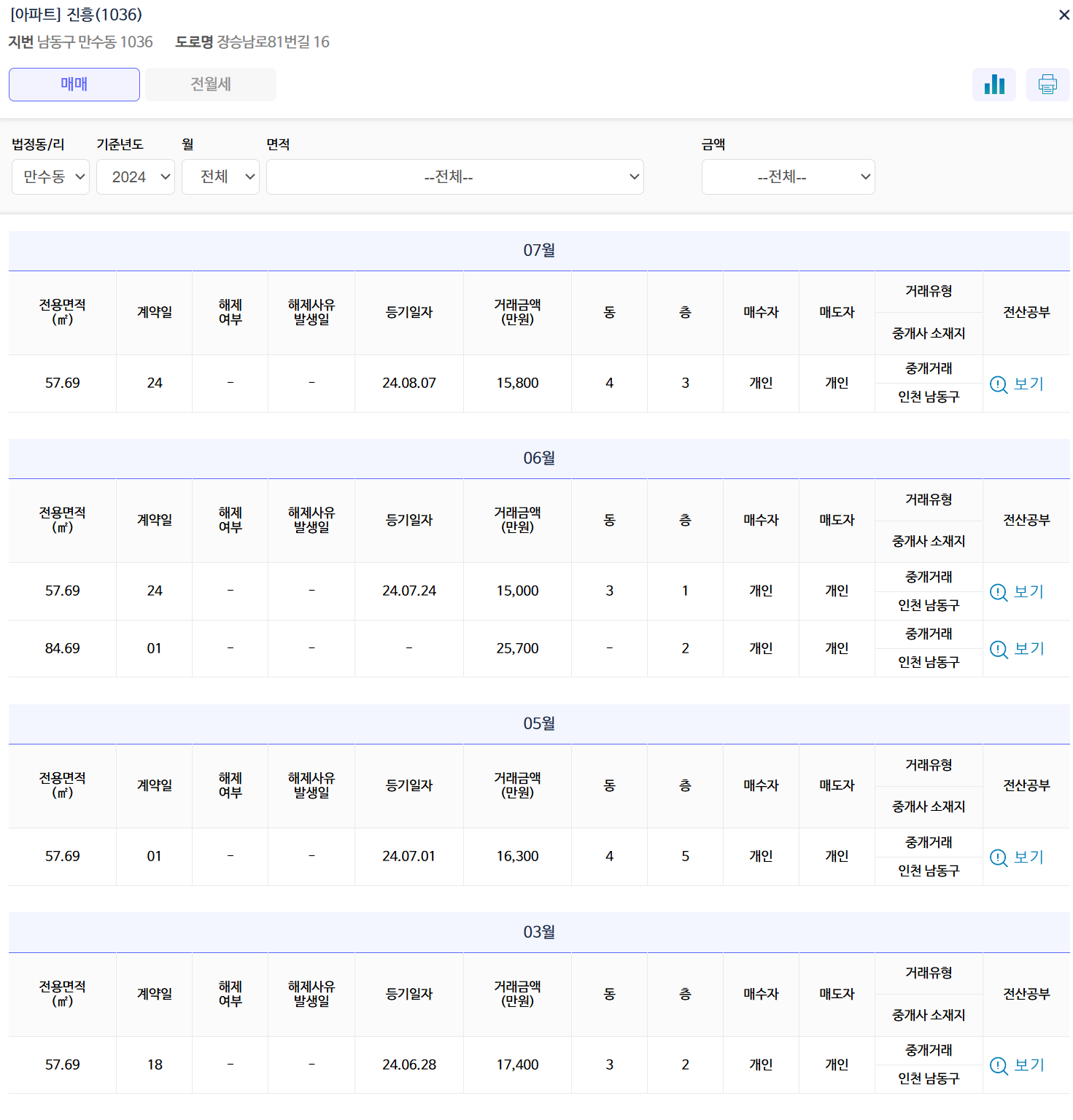 인천광역시 남동구 만수동 부동산 상황 - 부동산이야기