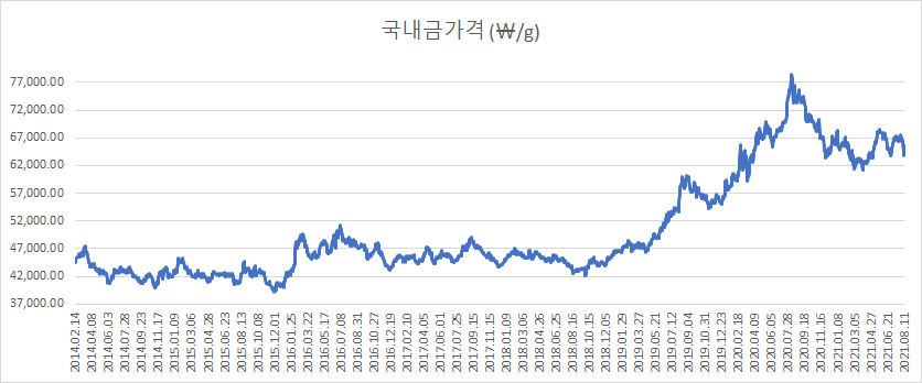 금,은, 환률 추이 (2014년 2월 ~ 현재) - 투자이야기