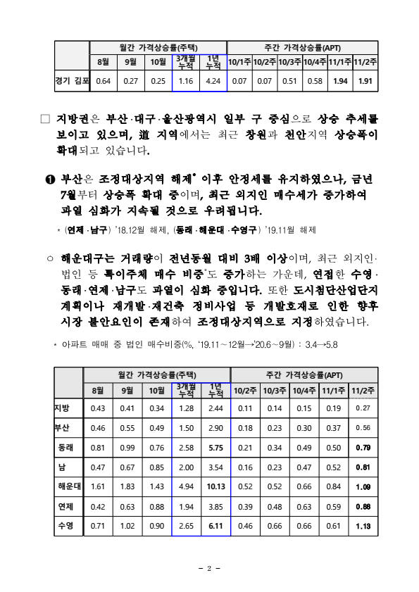 조정대상지역 추가지정 - 2020년11월19일 - 부동산이야기