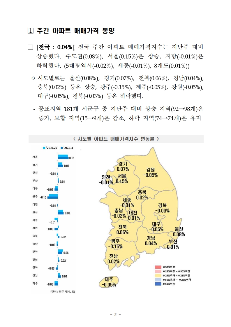금주의 부동산(아파트) 전망 (ft. 부동산원 주간 아파트 가격동향) - 부동산이야기
