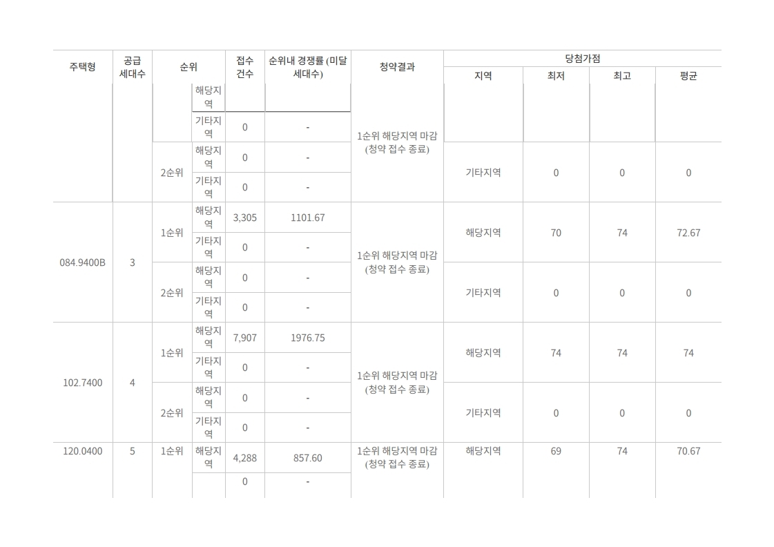 DMC SK뷰 아이파크 포레(수색13구역) - 당첨가점 - 부동산이야기