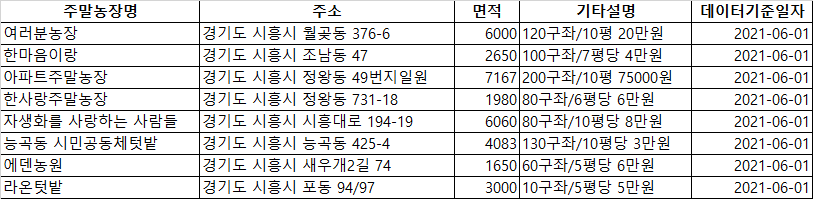 지역별 주말농장 정보 - 주말농사짓기