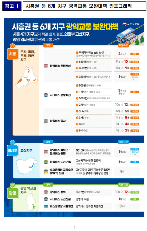 시흥권 등 6개지구 광역교통 보완대책 - 기타 tip