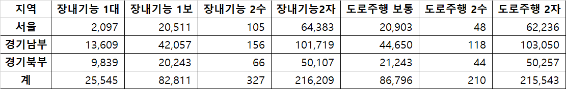 서울특별시 운전면허 통계 - 성별별, 종별 연간 통계 - 기타 tip