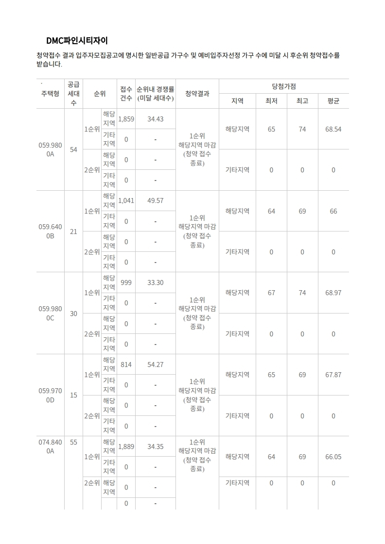 증산2구역(DMC센트럴자이),수색6구역(DMC파인시티자이),수색7구역(DMC아트포레자이) - 당첨가점 - 부동산이야기