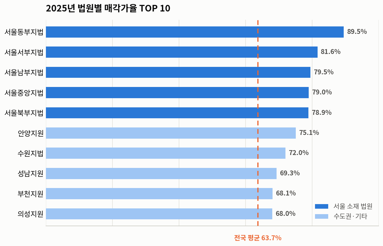 2025년 법원경매 통계로 본 부동산 경매 시장 — 아파트만 84%에 팔린 이유 - 경공매