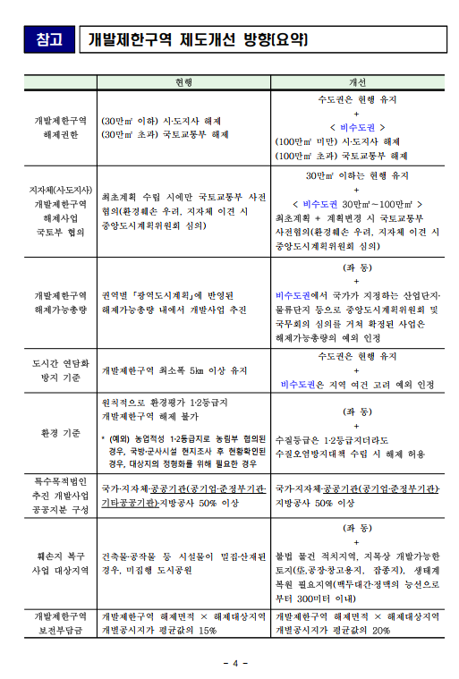 개발제한구역 제도개선 입법예고 추진 (2023.3.1) - 부동산이야기