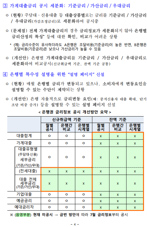 은행권 예대금리차 공시 확대 방안 - 기타 tip