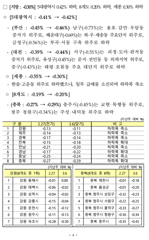 3월1주차 주간 아파트 동향 (ft.한국부동산원) - 부동산이야기