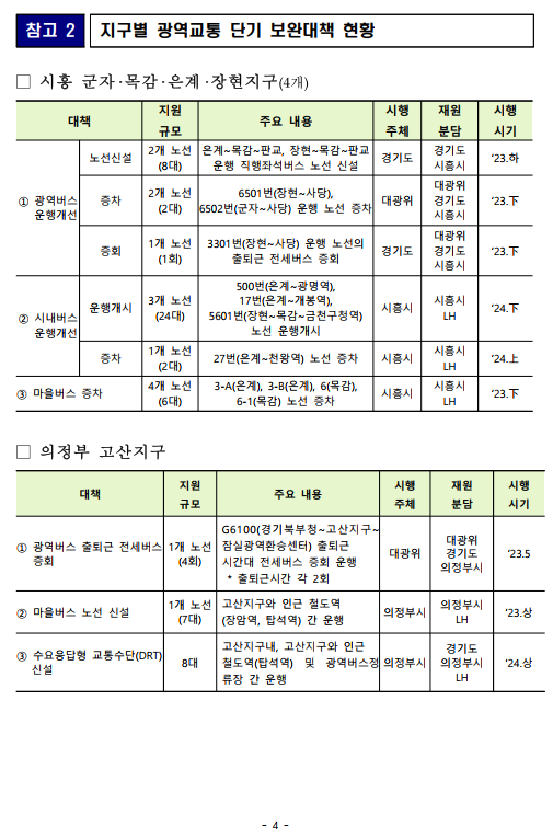 시흥권 등 6개지구 광역교통 보완대책 - 기타 tip
