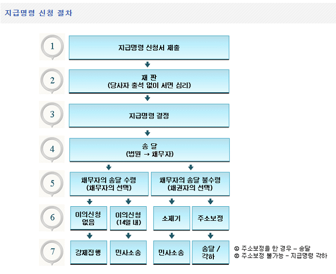 민사 소송 전에 지급 명령 신청 - 기타 tip