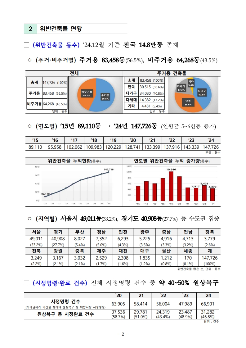 국토교통부 「위반건축물 합리적 관리방안」 보도자료 - 부동산이야기