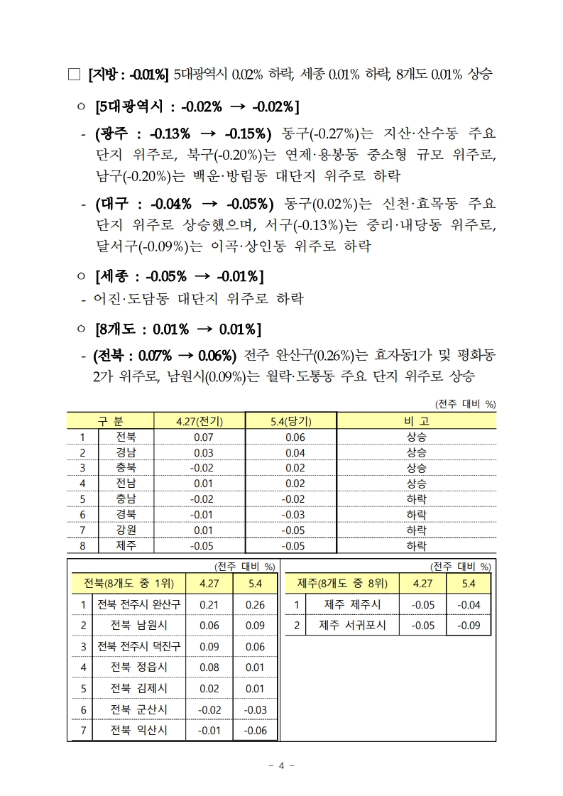 금주의 부동산(아파트) 전망 (ft. 부동산원 주간 아파트 가격동향) - 부동산이야기