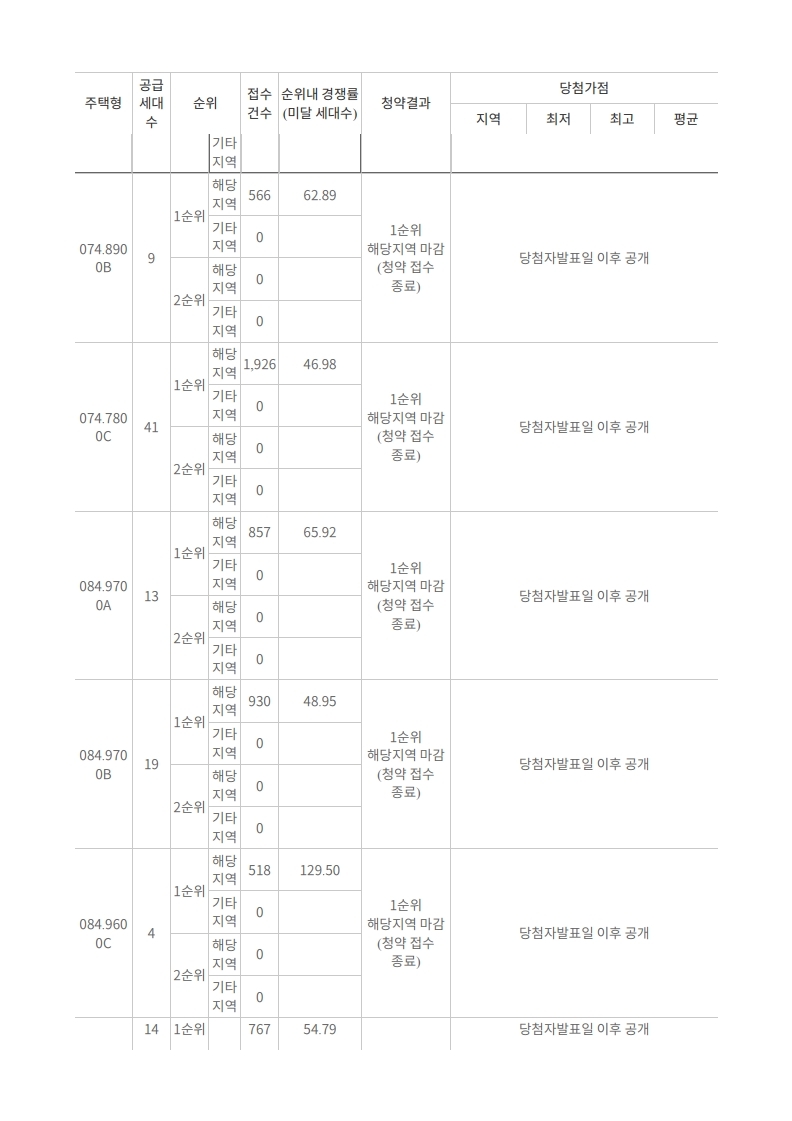 증산2구역,수색6구역,수색7구역 청약 경쟁률 - 부동산이야기