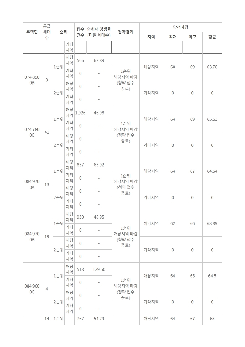 증산2구역(DMC센트럴자이),수색6구역(DMC파인시티자이),수색7구역(DMC아트포레자이) - 당첨가점 - 부동산이야기