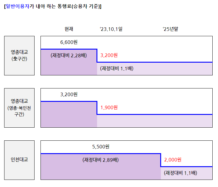 영종.인천대교 통행료 인하 추진방안 - 기타 tip