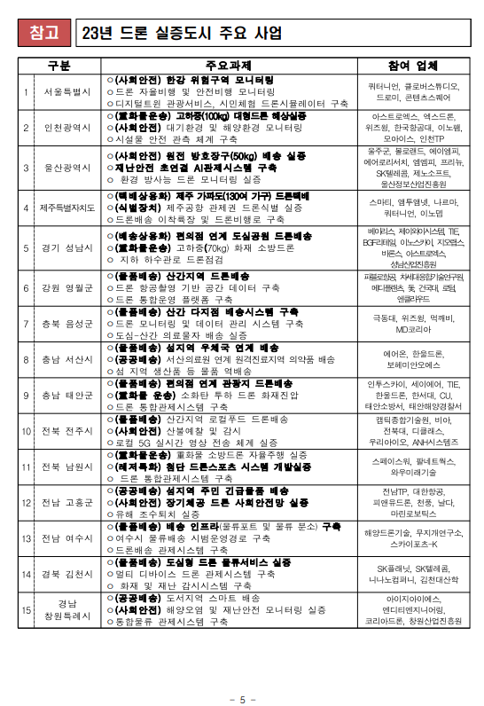 드론 배송 상용화 등 지역생활 드론서비스 본격화 - 드론