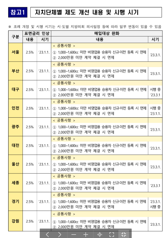 1600cc 미만 신차 등록 (싼타페 하이브리드 , 쏘렌토 하이브리드)  -  채권 의무매입 면제 - 기타 tip