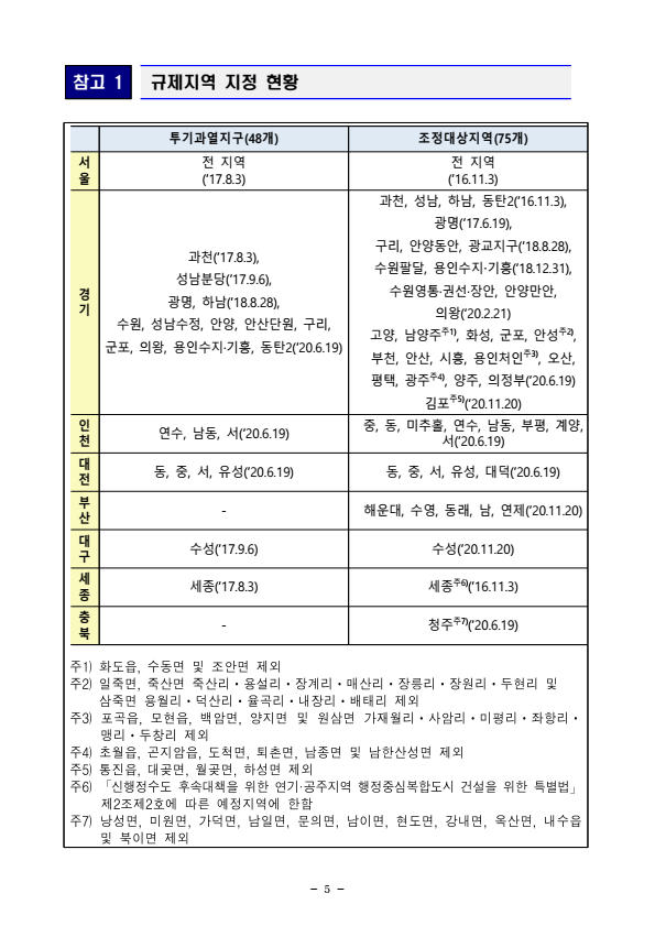 조정대상지역 추가지정 - 2020년11월19일 - 부동산이야기