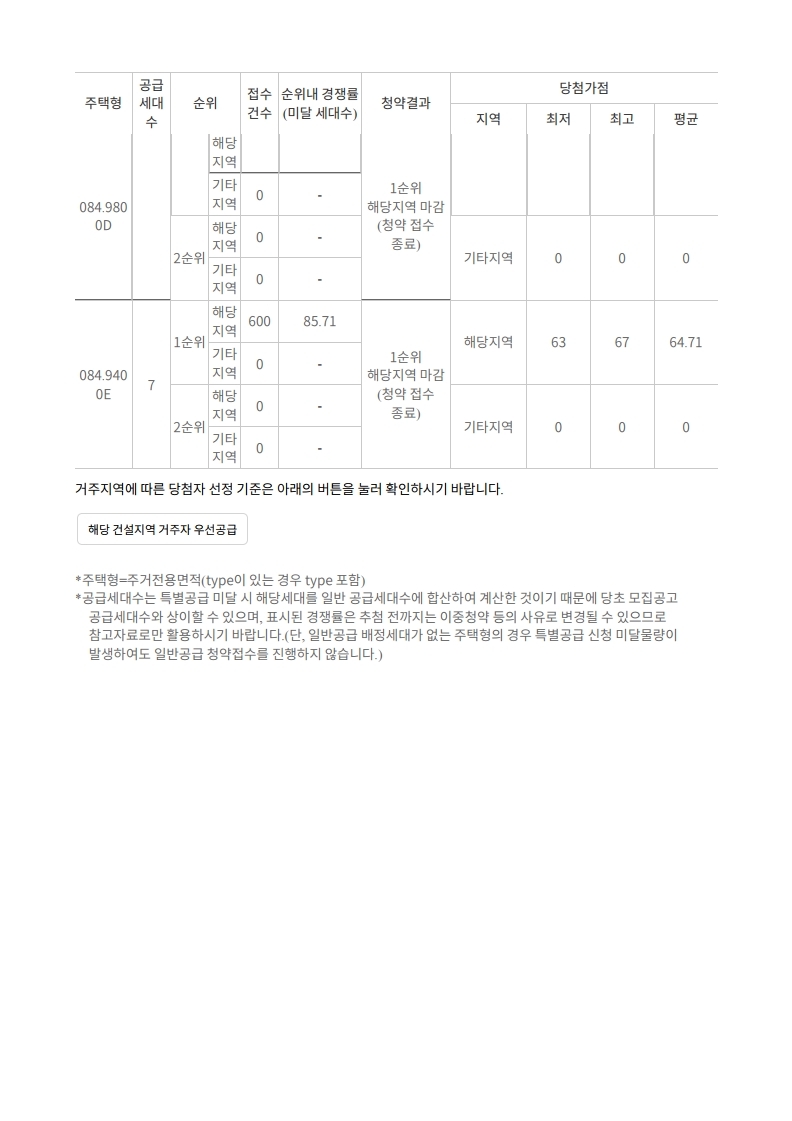 증산2구역(DMC센트럴자이),수색6구역(DMC파인시티자이),수색7구역(DMC아트포레자이) - 당첨가점 - 부동산이야기