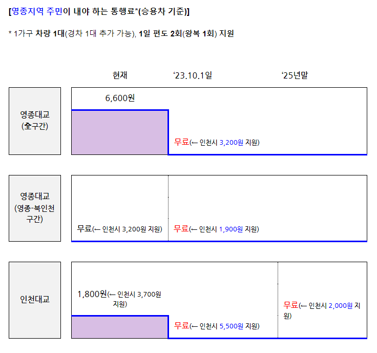 영종.인천대교 통행료 인하 추진방안 - 기타 tip