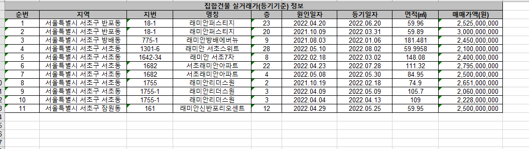 인터넷등기소 - 등기정보광장 집합건물 실거래가(등기기준) 제공 - 부동산이야기
