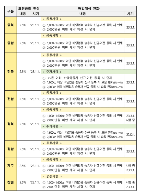 1600cc 미만 신차 등록 (싼타페 하이브리드 , 쏘렌토 하이브리드)  -  채권 의무매입 면제 - 기타 tip