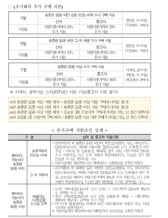 2023년 노후경유차 조기폐차 지원금 (지원 사업 공고 - 경기 시흥시, 등급조회) - 기타 tip