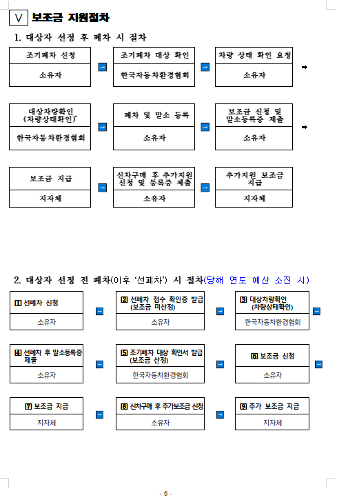 2023년 서울시 조기폐차 보조금 지원사업 공고-서울특별시 - 기타 tip