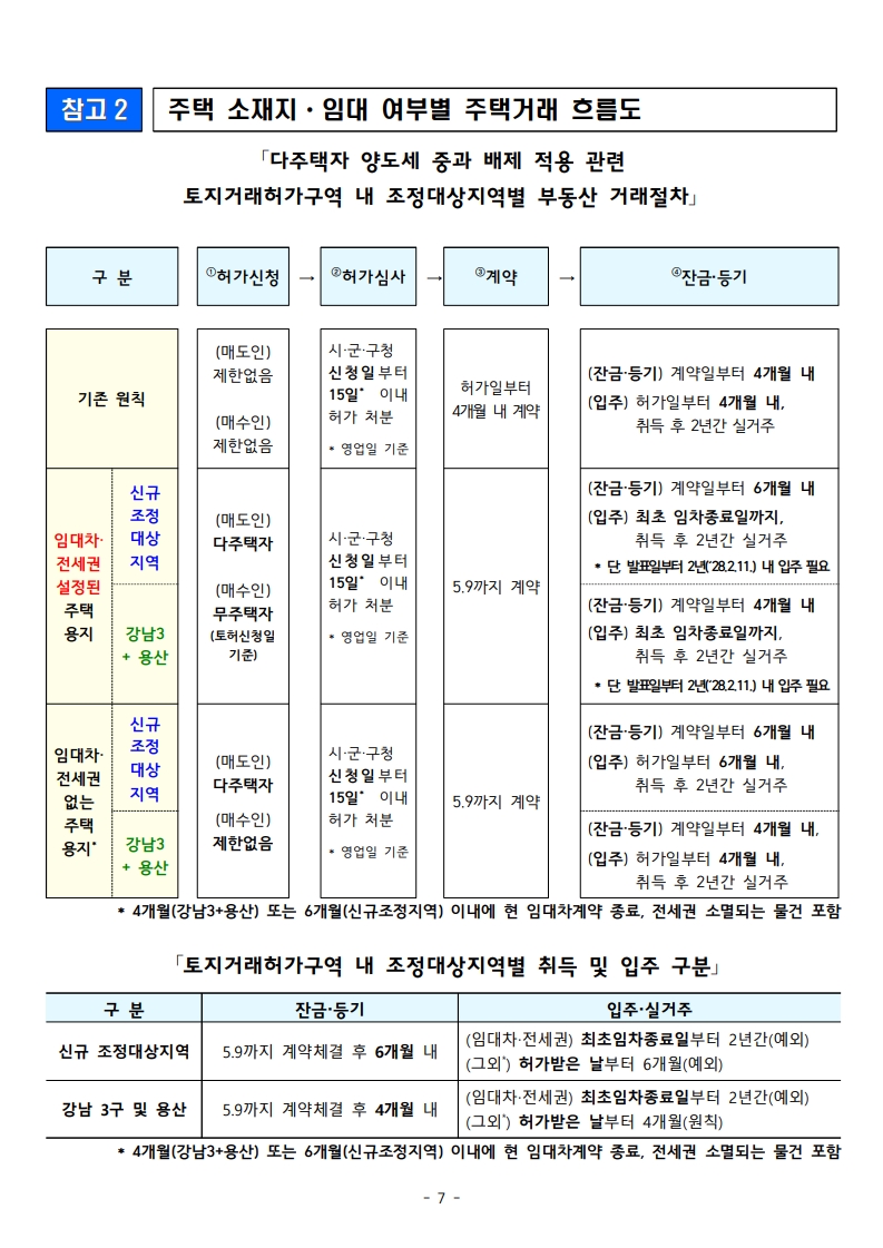(보도자료) 다주택자 중과 유예 및 보완방안 - 부동산이야기