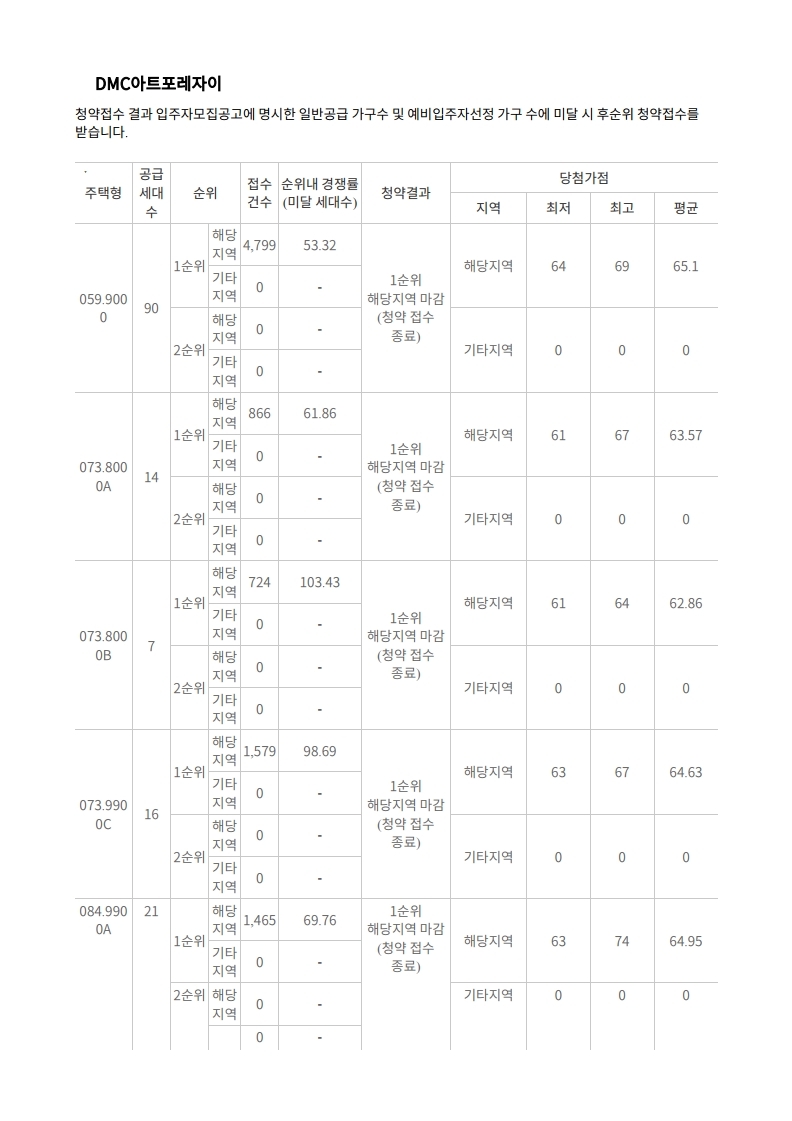 증산2구역(DMC센트럴자이),수색6구역(DMC파인시티자이),수색7구역(DMC아트포레자이) - 당첨가점 - 부동산이야기